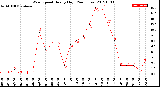 Milwaukee Weather Wind Speed<br>Hourly High<br>(24 Hours)