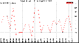 Milwaukee Weather Wind Direction<br>Daily High