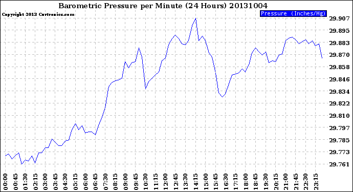 Milwaukee Weather Barometric Pressure<br>per Minute<br>(24 Hours)