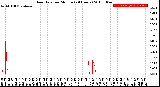 Milwaukee Weather Rain Rate<br>per Minute<br>(24 Hours)