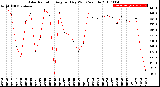 Milwaukee Weather Solar Radiation<br>Avg per Day W/m2/minute