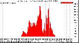 Milwaukee Weather Solar Radiation<br>per Minute<br>(24 Hours)