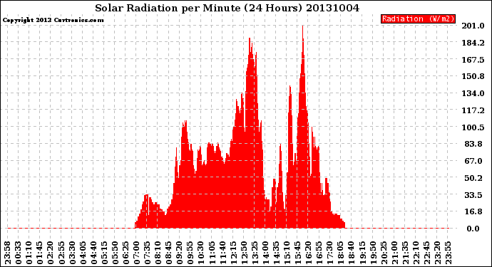 Milwaukee Weather Solar Radiation<br>per Minute<br>(24 Hours)