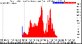 Milwaukee Weather Solar Radiation<br>& Day Average<br>per Minute<br>(Today)