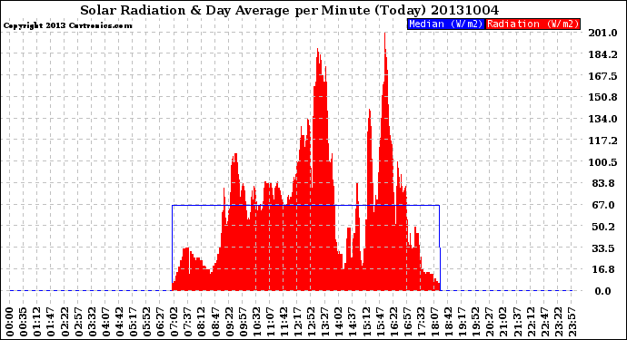 Milwaukee Weather Solar Radiation<br>& Day Average<br>per Minute<br>(Today)