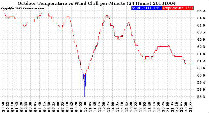 Milwaukee Weather Outdoor Temperature<br>vs Wind Chill<br>per Minute<br>(24 Hours)