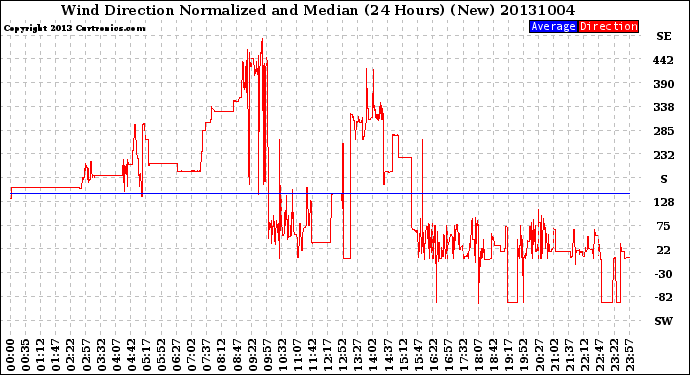 Milwaukee Weather Wind Direction<br>Normalized and Median<br>(24 Hours) (New)