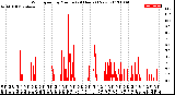 Milwaukee Weather Wind Speed<br>by Minute<br>(24 Hours) (New)