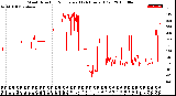 Milwaukee Weather Wind Direction<br>Normalized<br>(24 Hours) (Old)