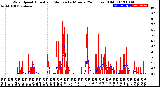 Milwaukee Weather Wind Speed<br>Actual and Median<br>by Minute<br>(24 Hours) (Old)