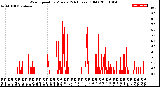 Milwaukee Weather Wind Speed<br>by Minute<br>(24 Hours) (Old)