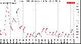 Milwaukee Weather Wind Speed<br>10 Minute Average<br>(4 Hours)