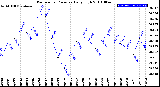 Milwaukee Weather Barometric Pressure<br>Daily High