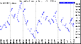 Milwaukee Weather Barometric Pressure<br>Daily Low