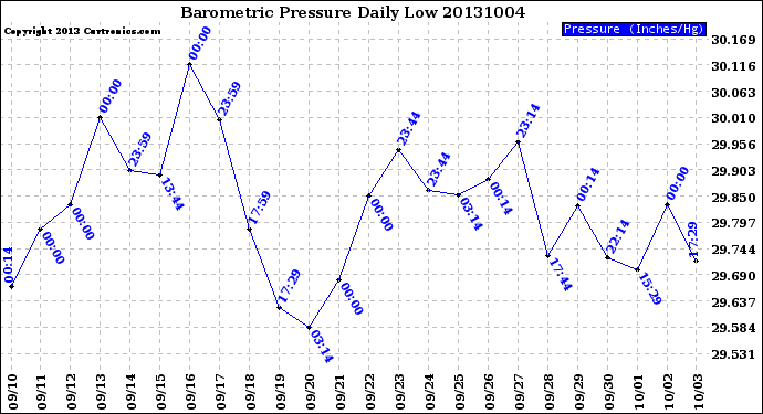 Milwaukee Weather Barometric Pressure<br>Daily Low