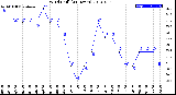 Milwaukee Weather Wind Chill<br>(24 Hours)