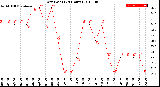 Milwaukee Weather Dew Point<br>(24 Hours)