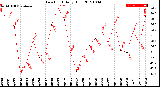 Milwaukee Weather Dew Point<br>Daily High