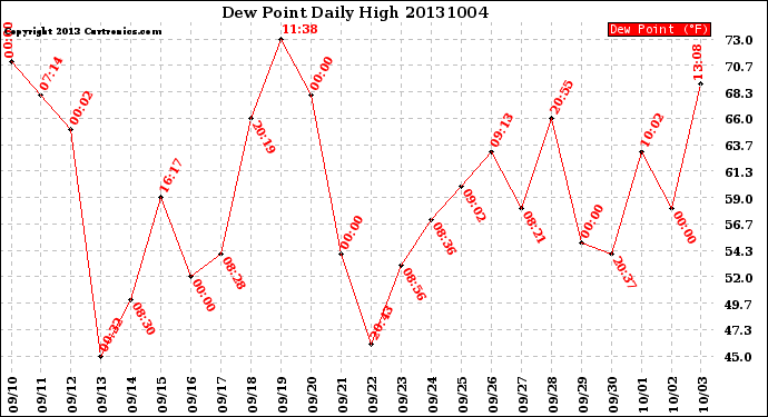 Milwaukee Weather Dew Point<br>Daily High