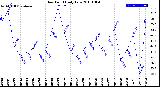 Milwaukee Weather Dew Point<br>Daily Low