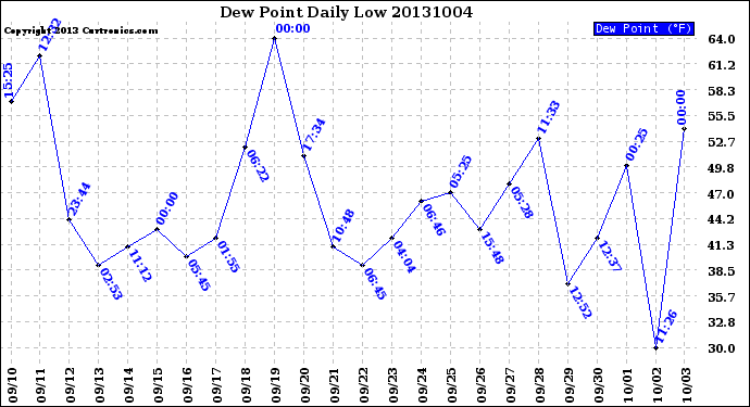 Milwaukee Weather Dew Point<br>Daily Low