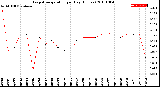 Milwaukee Weather Evapotranspiration<br>per Day (Inches)