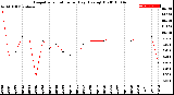 Milwaukee Weather Evapotranspiration<br>per Day (Ozs sq/ft)