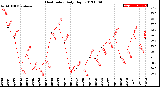 Milwaukee Weather Heat Index<br>Daily High