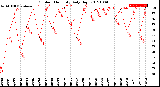 Milwaukee Weather Outdoor Humidity<br>Daily High