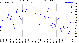 Milwaukee Weather Outdoor Humidity<br>Daily Low