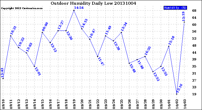 Milwaukee Weather Outdoor Humidity<br>Daily Low