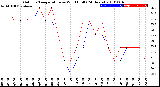 Milwaukee Weather Outdoor Temperature<br>vs Wind Chill<br>(24 Hours)