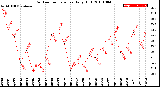 Milwaukee Weather Outdoor Temperature<br>Daily High