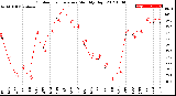 Milwaukee Weather Outdoor Temperature<br>Monthly High