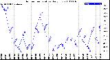 Milwaukee Weather Outdoor Temperature<br>Daily Low