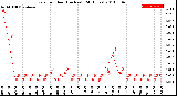 Milwaukee Weather Rain<br>per Hour<br>(Inches)<br>(24 Hours)