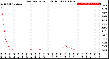 Milwaukee Weather Rain Rate<br>per Hour<br>(24 Hours)