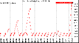 Milwaukee Weather Rain Rate<br>Daily High