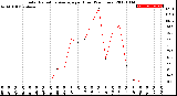 Milwaukee Weather Solar Radiation Average<br>per Hour<br>(24 Hours)