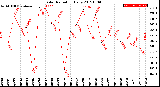 Milwaukee Weather Solar Radiation<br>Daily