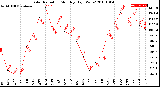 Milwaukee Weather Solar Radiation<br>Monthly High W/m2