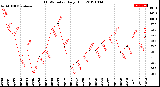 Milwaukee Weather THSW Index<br>Daily High