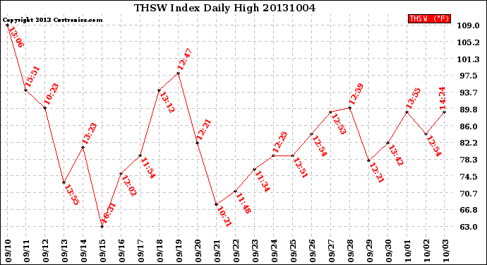 Milwaukee Weather THSW Index<br>Daily High