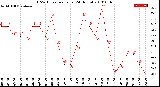 Milwaukee Weather THSW Index<br>per Hour<br>(24 Hours)