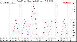 Milwaukee Weather Wind Speed<br>Average<br>(24 Hours)