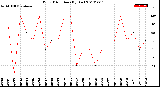 Milwaukee Weather Wind Direction<br>(By Day)