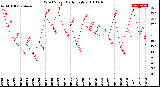 Milwaukee Weather Wind Speed<br>Daily High