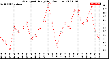 Milwaukee Weather Wind Speed<br>Hourly High<br>(24 Hours)