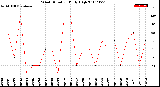 Milwaukee Weather Wind Direction<br>Daily High