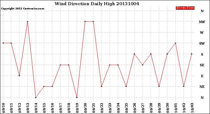 Milwaukee Weather Wind Direction<br>Daily High